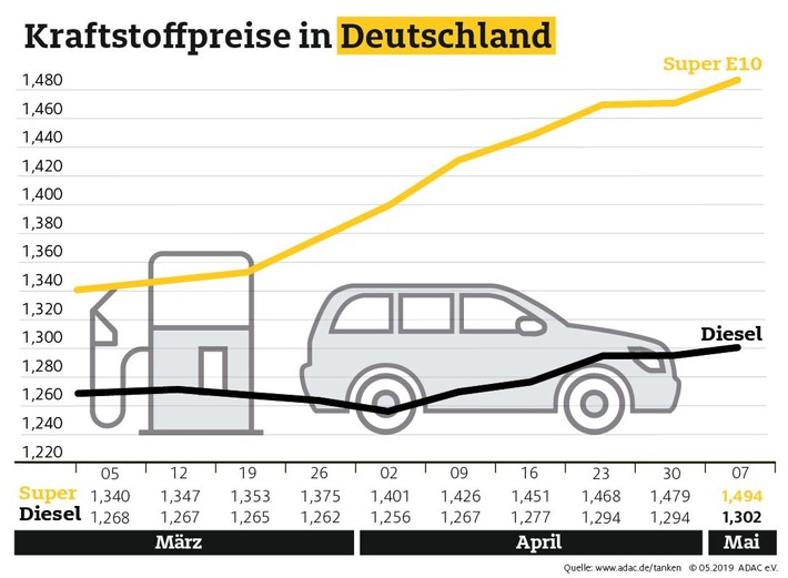 Rohöl billiger, Tanken teurer Benzinpreis steigt die neunte Woche in Folge