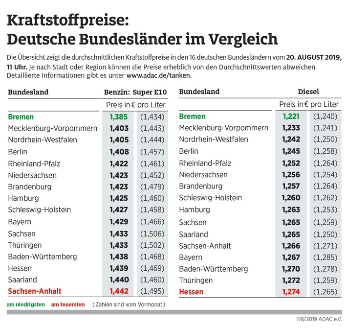 Bremen hat beim Tanken die Nase vorn Benzin und Diesel im Norden günstiger als im Süden