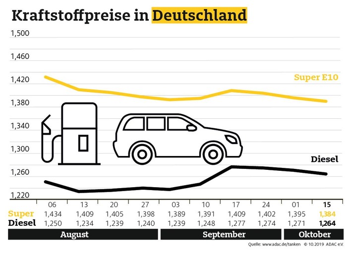 Spritpreise gehen zurück